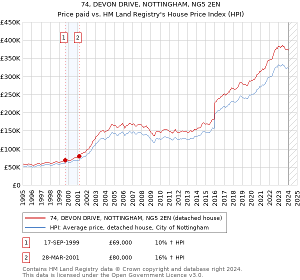 74, DEVON DRIVE, NOTTINGHAM, NG5 2EN: Price paid vs HM Land Registry's House Price Index