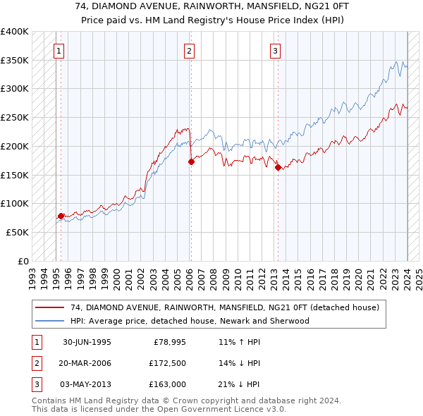74, DIAMOND AVENUE, RAINWORTH, MANSFIELD, NG21 0FT: Price paid vs HM Land Registry's House Price Index