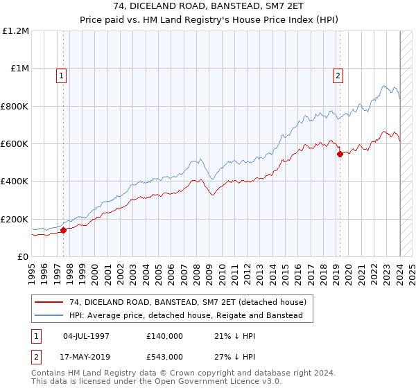 74, DICELAND ROAD, BANSTEAD, SM7 2ET: Price paid vs HM Land Registry's House Price Index