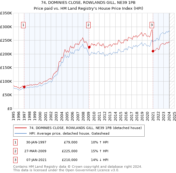 74, DOMINIES CLOSE, ROWLANDS GILL, NE39 1PB: Price paid vs HM Land Registry's House Price Index