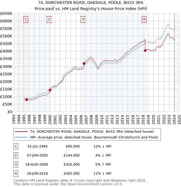 74, DORCHESTER ROAD, OAKDALE, POOLE, BH15 3RA: Price paid vs HM Land Registry's House Price Index