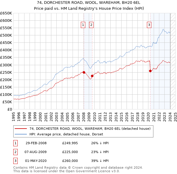 74, DORCHESTER ROAD, WOOL, WAREHAM, BH20 6EL: Price paid vs HM Land Registry's House Price Index