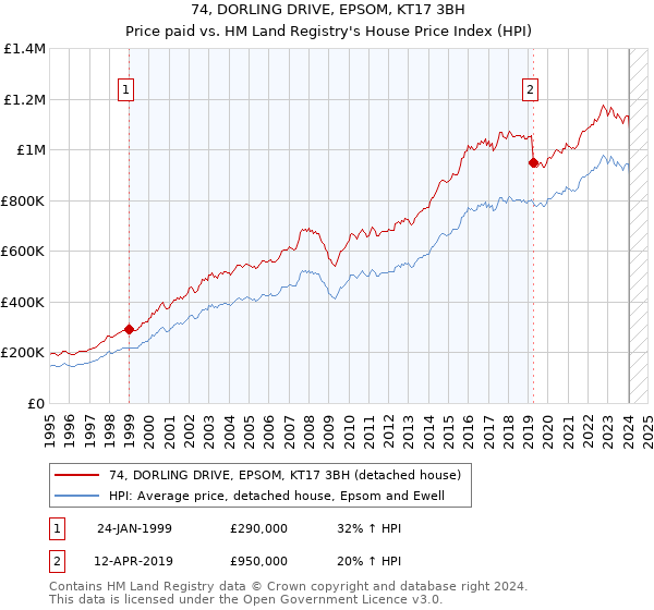 74, DORLING DRIVE, EPSOM, KT17 3BH: Price paid vs HM Land Registry's House Price Index