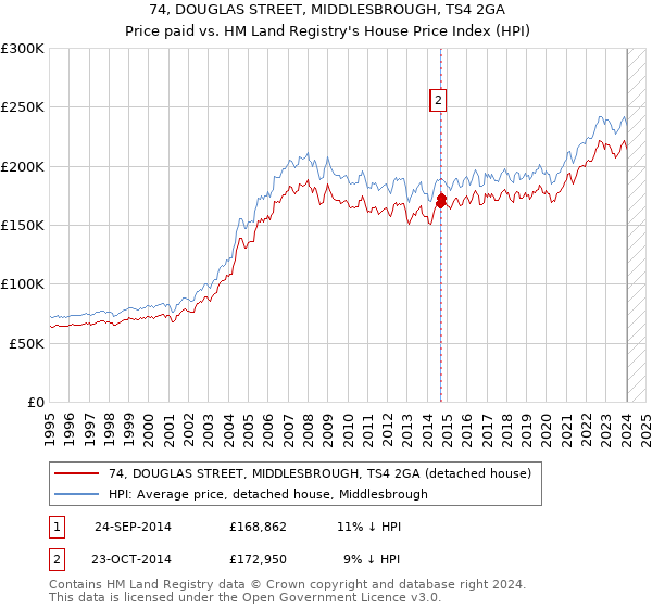 74, DOUGLAS STREET, MIDDLESBROUGH, TS4 2GA: Price paid vs HM Land Registry's House Price Index
