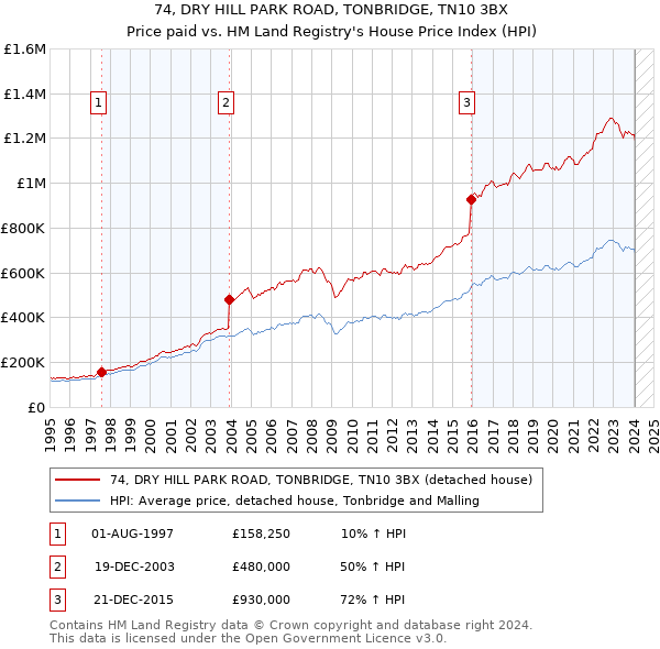 74, DRY HILL PARK ROAD, TONBRIDGE, TN10 3BX: Price paid vs HM Land Registry's House Price Index