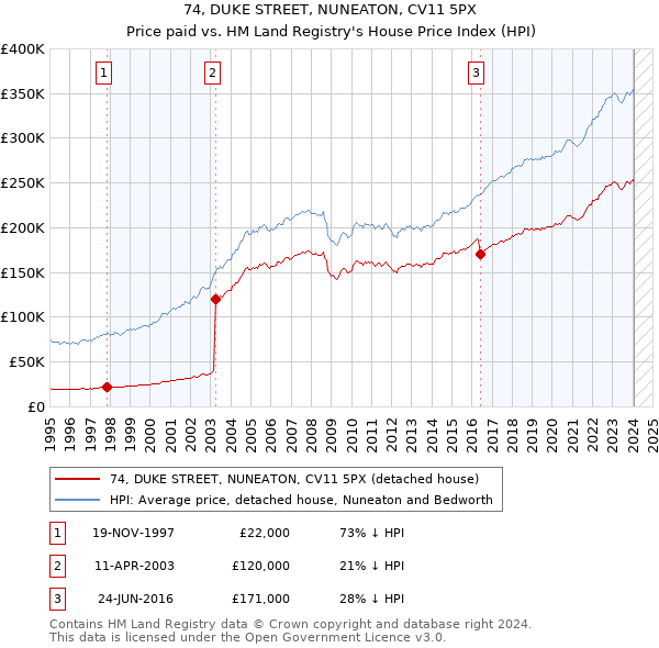 74, DUKE STREET, NUNEATON, CV11 5PX: Price paid vs HM Land Registry's House Price Index