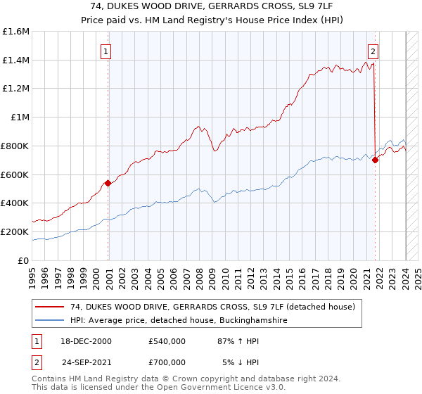 74, DUKES WOOD DRIVE, GERRARDS CROSS, SL9 7LF: Price paid vs HM Land Registry's House Price Index