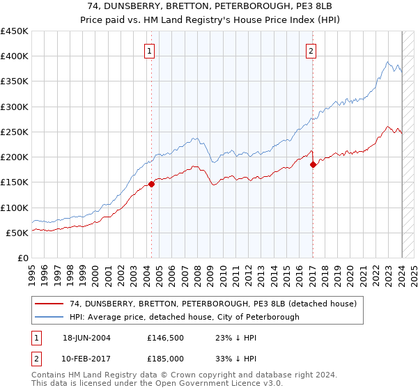 74, DUNSBERRY, BRETTON, PETERBOROUGH, PE3 8LB: Price paid vs HM Land Registry's House Price Index