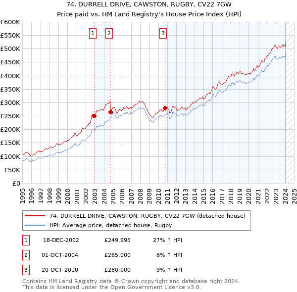 74, DURRELL DRIVE, CAWSTON, RUGBY, CV22 7GW: Price paid vs HM Land Registry's House Price Index