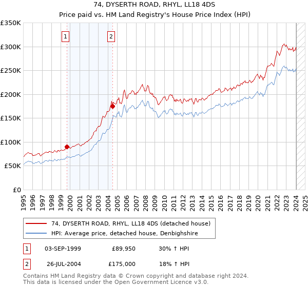 74, DYSERTH ROAD, RHYL, LL18 4DS: Price paid vs HM Land Registry's House Price Index