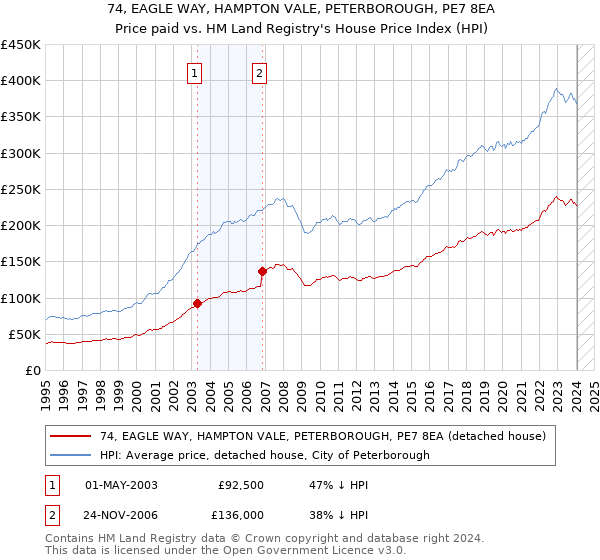 74, EAGLE WAY, HAMPTON VALE, PETERBOROUGH, PE7 8EA: Price paid vs HM Land Registry's House Price Index