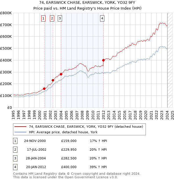 74, EARSWICK CHASE, EARSWICK, YORK, YO32 9FY: Price paid vs HM Land Registry's House Price Index