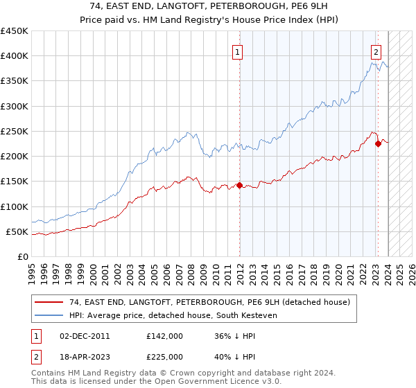 74, EAST END, LANGTOFT, PETERBOROUGH, PE6 9LH: Price paid vs HM Land Registry's House Price Index