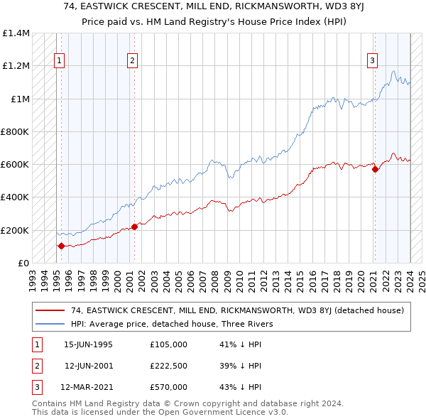 74, EASTWICK CRESCENT, MILL END, RICKMANSWORTH, WD3 8YJ: Price paid vs HM Land Registry's House Price Index