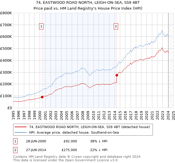 74, EASTWOOD ROAD NORTH, LEIGH-ON-SEA, SS9 4BT: Price paid vs HM Land Registry's House Price Index
