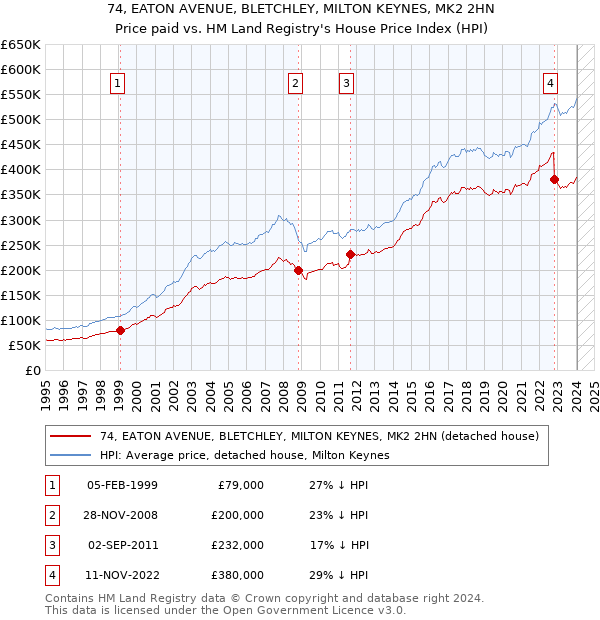 74, EATON AVENUE, BLETCHLEY, MILTON KEYNES, MK2 2HN: Price paid vs HM Land Registry's House Price Index