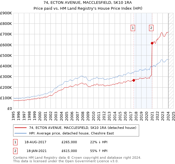 74, ECTON AVENUE, MACCLESFIELD, SK10 1RA: Price paid vs HM Land Registry's House Price Index