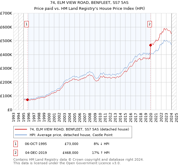 74, ELM VIEW ROAD, BENFLEET, SS7 5AS: Price paid vs HM Land Registry's House Price Index
