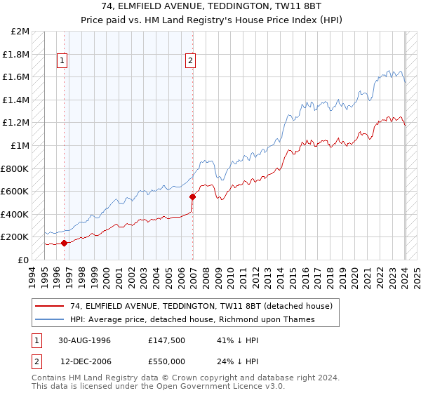 74, ELMFIELD AVENUE, TEDDINGTON, TW11 8BT: Price paid vs HM Land Registry's House Price Index