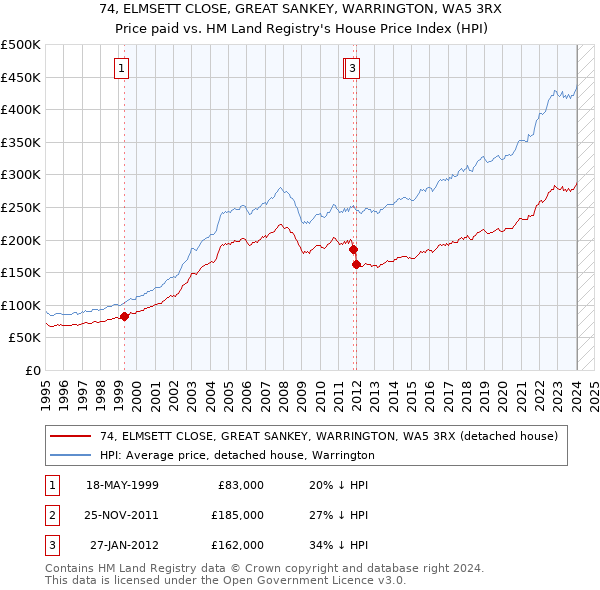 74, ELMSETT CLOSE, GREAT SANKEY, WARRINGTON, WA5 3RX: Price paid vs HM Land Registry's House Price Index
