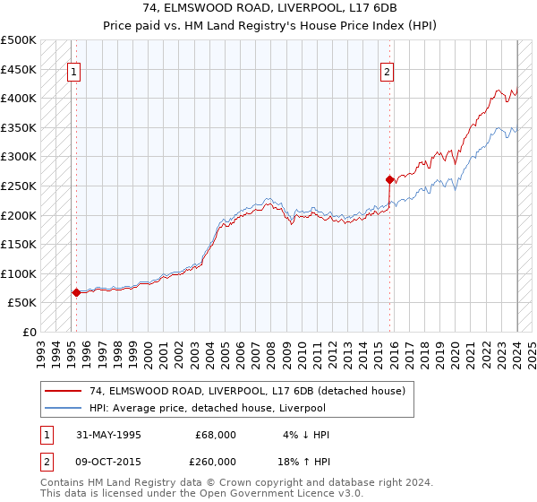 74, ELMSWOOD ROAD, LIVERPOOL, L17 6DB: Price paid vs HM Land Registry's House Price Index