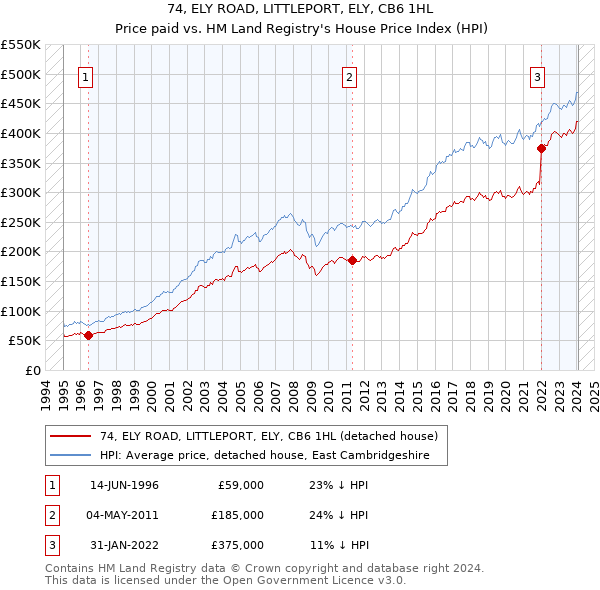 74, ELY ROAD, LITTLEPORT, ELY, CB6 1HL: Price paid vs HM Land Registry's House Price Index