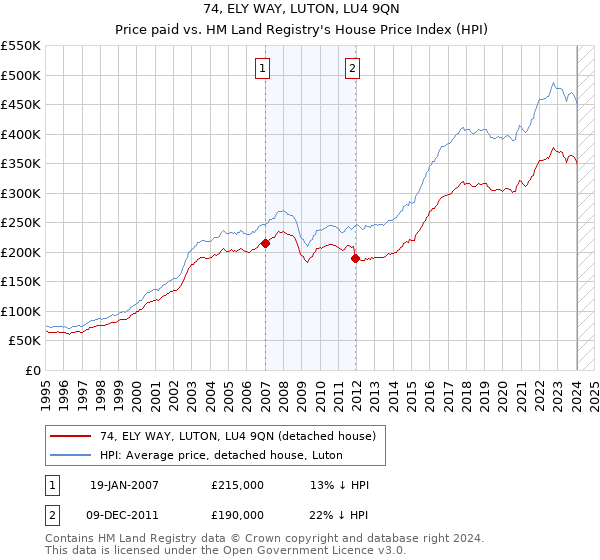 74, ELY WAY, LUTON, LU4 9QN: Price paid vs HM Land Registry's House Price Index
