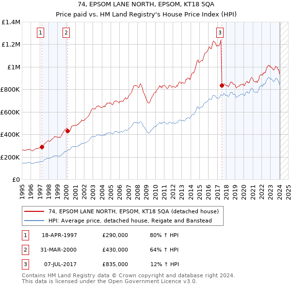 74, EPSOM LANE NORTH, EPSOM, KT18 5QA: Price paid vs HM Land Registry's House Price Index