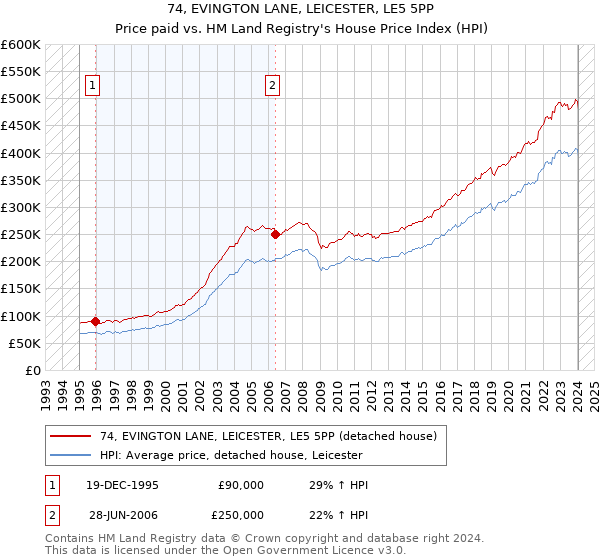 74, EVINGTON LANE, LEICESTER, LE5 5PP: Price paid vs HM Land Registry's House Price Index