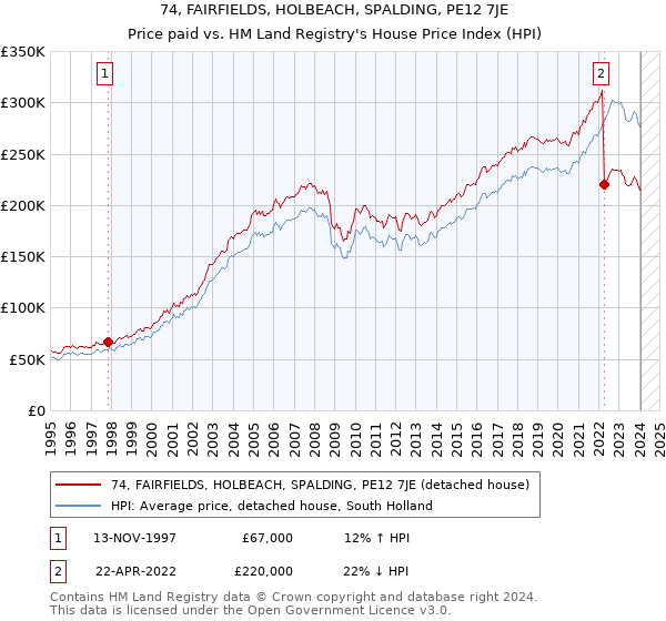 74, FAIRFIELDS, HOLBEACH, SPALDING, PE12 7JE: Price paid vs HM Land Registry's House Price Index