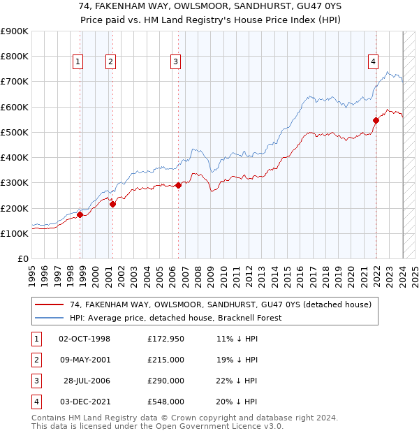 74, FAKENHAM WAY, OWLSMOOR, SANDHURST, GU47 0YS: Price paid vs HM Land Registry's House Price Index