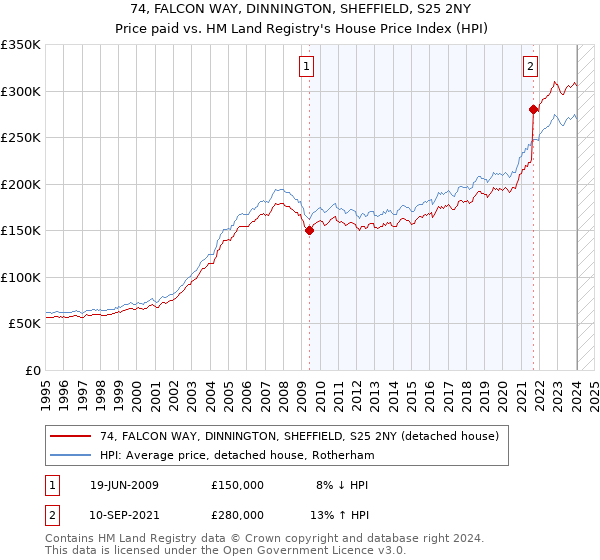 74, FALCON WAY, DINNINGTON, SHEFFIELD, S25 2NY: Price paid vs HM Land Registry's House Price Index