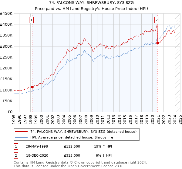 74, FALCONS WAY, SHREWSBURY, SY3 8ZG: Price paid vs HM Land Registry's House Price Index