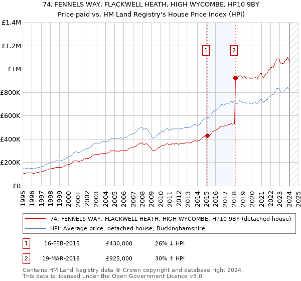 74, FENNELS WAY, FLACKWELL HEATH, HIGH WYCOMBE, HP10 9BY: Price paid vs HM Land Registry's House Price Index