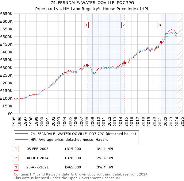 74, FERNDALE, WATERLOOVILLE, PO7 7PG: Price paid vs HM Land Registry's House Price Index