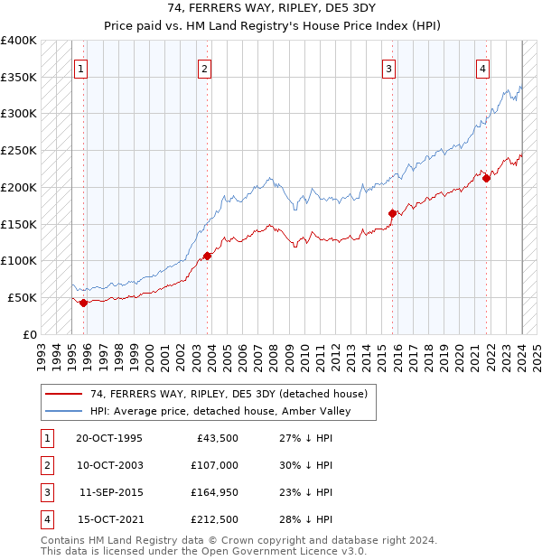 74, FERRERS WAY, RIPLEY, DE5 3DY: Price paid vs HM Land Registry's House Price Index