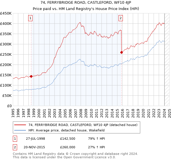 74, FERRYBRIDGE ROAD, CASTLEFORD, WF10 4JP: Price paid vs HM Land Registry's House Price Index