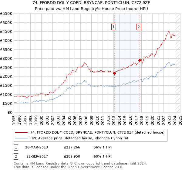 74, FFORDD DOL Y COED, BRYNCAE, PONTYCLUN, CF72 9ZF: Price paid vs HM Land Registry's House Price Index