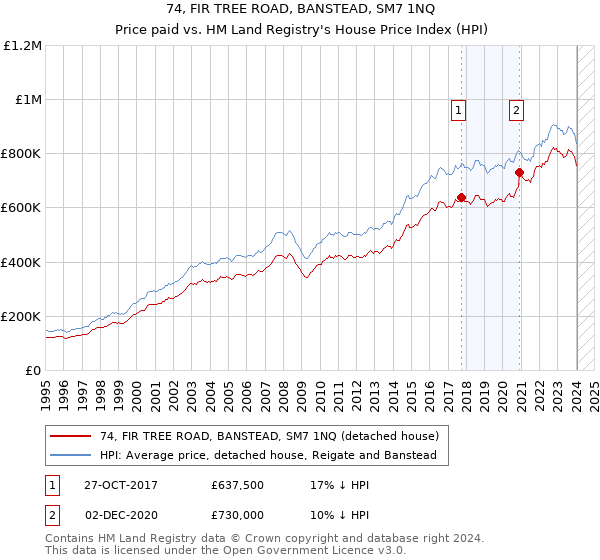 74, FIR TREE ROAD, BANSTEAD, SM7 1NQ: Price paid vs HM Land Registry's House Price Index
