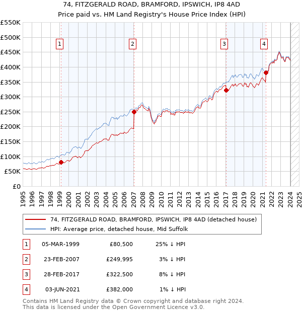 74, FITZGERALD ROAD, BRAMFORD, IPSWICH, IP8 4AD: Price paid vs HM Land Registry's House Price Index