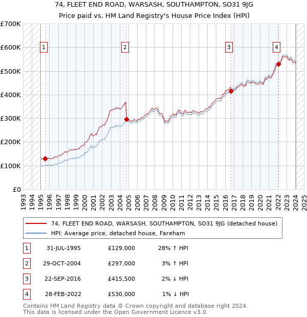 74, FLEET END ROAD, WARSASH, SOUTHAMPTON, SO31 9JG: Price paid vs HM Land Registry's House Price Index