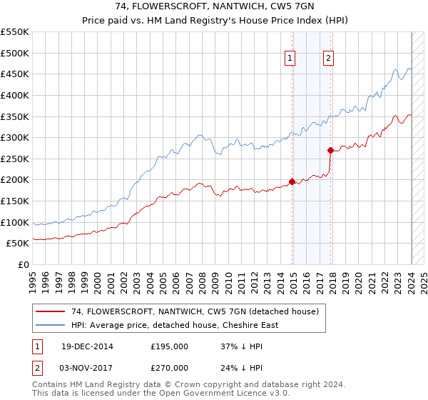 74, FLOWERSCROFT, NANTWICH, CW5 7GN: Price paid vs HM Land Registry's House Price Index