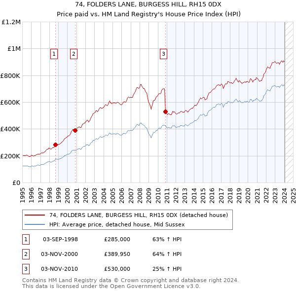 74, FOLDERS LANE, BURGESS HILL, RH15 0DX: Price paid vs HM Land Registry's House Price Index