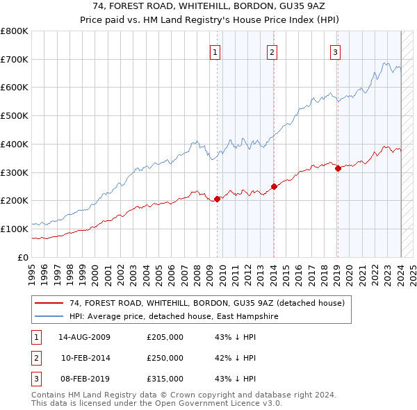 74, FOREST ROAD, WHITEHILL, BORDON, GU35 9AZ: Price paid vs HM Land Registry's House Price Index