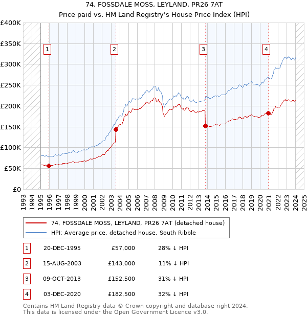 74, FOSSDALE MOSS, LEYLAND, PR26 7AT: Price paid vs HM Land Registry's House Price Index
