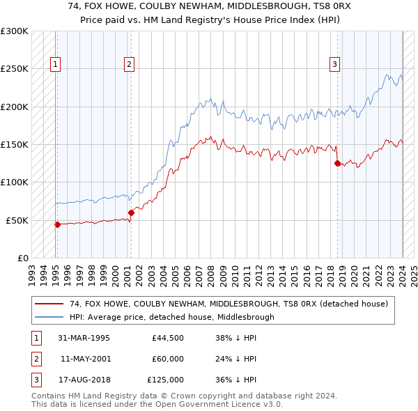 74, FOX HOWE, COULBY NEWHAM, MIDDLESBROUGH, TS8 0RX: Price paid vs HM Land Registry's House Price Index