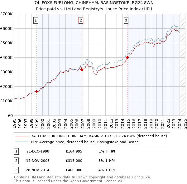 74, FOXS FURLONG, CHINEHAM, BASINGSTOKE, RG24 8WN: Price paid vs HM Land Registry's House Price Index