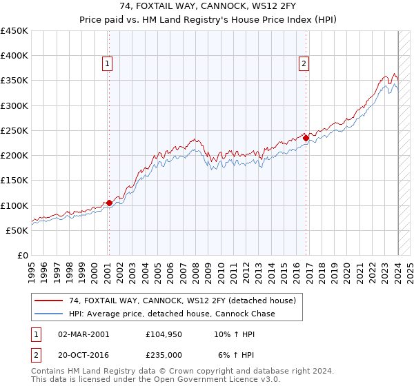 74, FOXTAIL WAY, CANNOCK, WS12 2FY: Price paid vs HM Land Registry's House Price Index