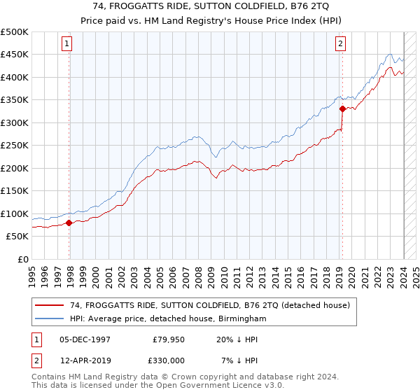 74, FROGGATTS RIDE, SUTTON COLDFIELD, B76 2TQ: Price paid vs HM Land Registry's House Price Index