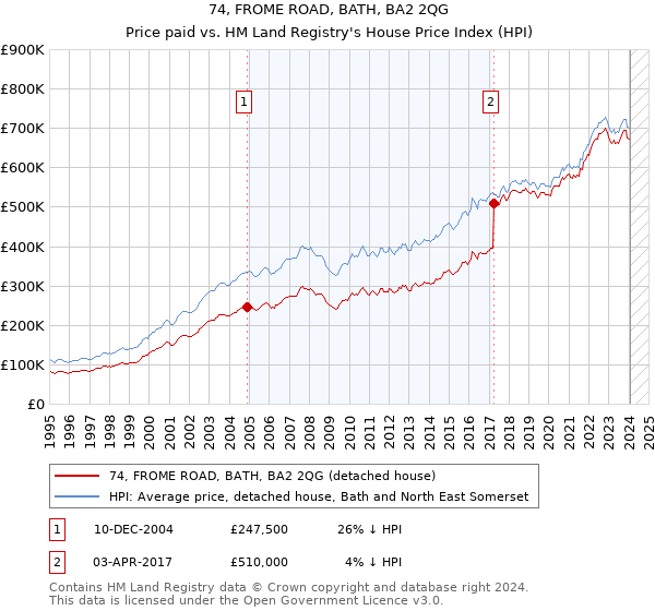 74, FROME ROAD, BATH, BA2 2QG: Price paid vs HM Land Registry's House Price Index
